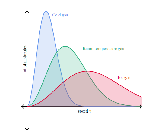 ../_images/maxwellboltzmann.png